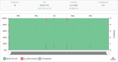 Server Monitoring Auswertung Verfügbarkeit